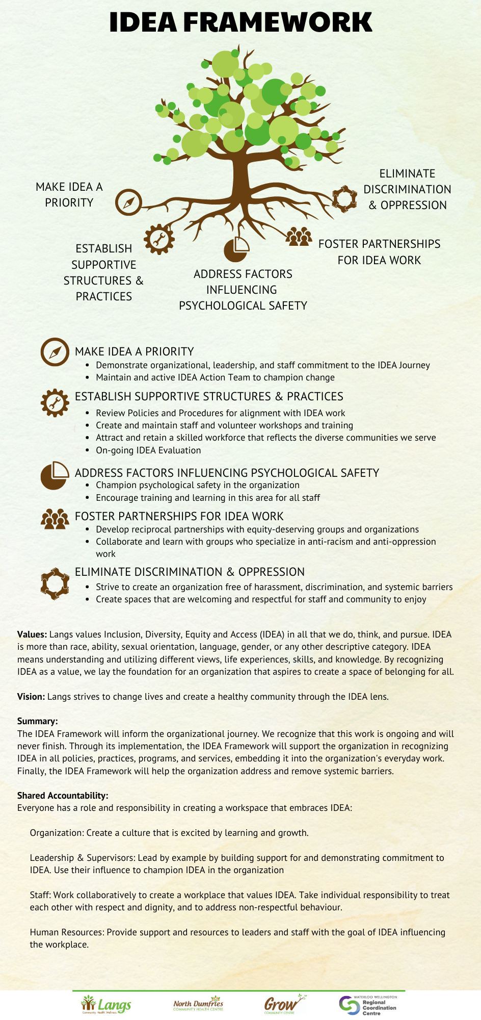 This infographic has a tree with five main areas of focus: make IDEA a priority, establish supportive structures, address factors influencing psychological safety, foster partnerships, and eliminate discrimination and oppression